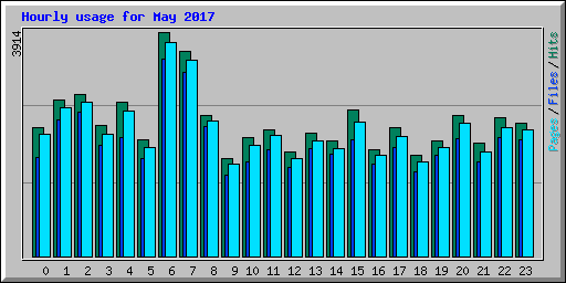 Hourly usage for May 2017
