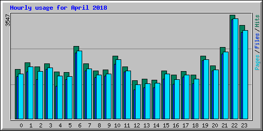 Hourly usage for April 2018